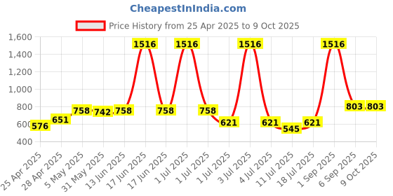 myntra.com LILY Bra Full Coverage lily Price History Graph from 25 Apr 2025 to 9 Oct 2025