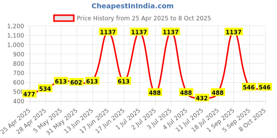 myntra.com LILY Bra Full Coverage lily Price History Graph from 25 Apr 2025 to 8 Oct 2025