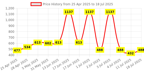 myntra.com LILY Bra Full Coverage lily Price History Graph from 25 Apr 2025 to 11 Jul 2025