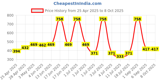 myntra.com LILY Bra Full Coverage lily Price History Graph from 25 Apr 2025 to 8 Oct 2025