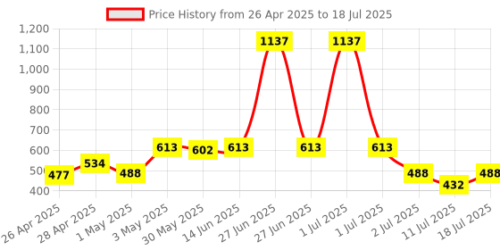 myntra.com LILY Bra Full Coverage lily Price History Graph from 26 Apr 2025 to 11 Jul 2025