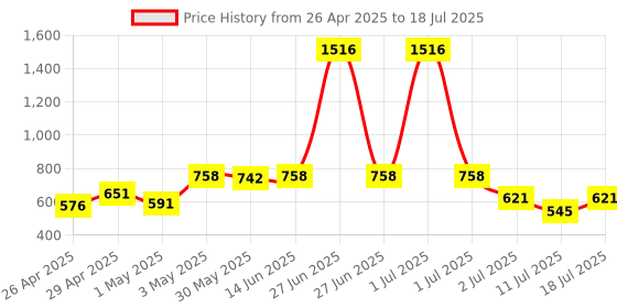 myntra.com LILY Bra Full Coverage lily Price History Graph from 26 Apr 2025 to 11 Jul 2025