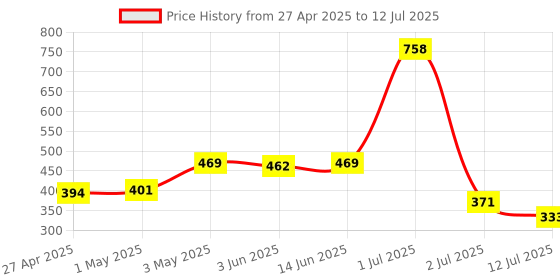 myntra.com LILY Bra Full Coverage lily Price History Graph from 27 Apr 2025 to 12 Jul 2025