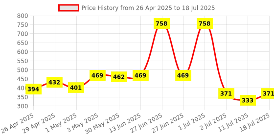 myntra.com LILY Bra Full Coverage lily Price History Graph from 26 Apr 2025 to 11 Jul 2025