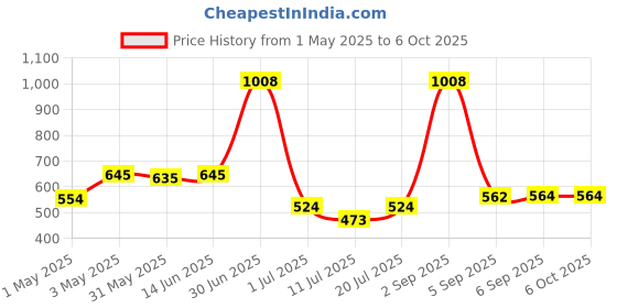 myntra.com LILY Bra Full Coverage lily Price History Graph from 1 May 2025 to 6 Oct 2025