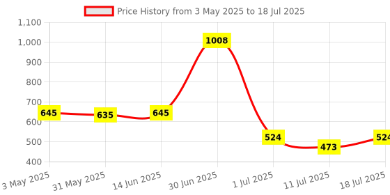 myntra.com LILY Bra Full Coverage lily Price History Graph from 3 May 2025 to 18 Jul 2025