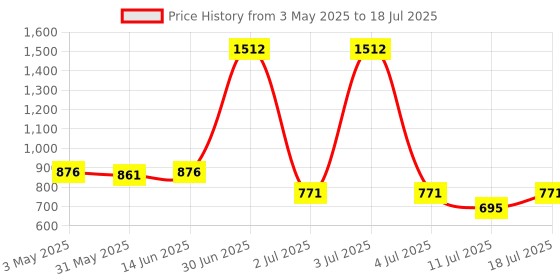 myntra.com LILY Bra Full Coverage lily Price History Graph from 3 May 2025 to 18 Jul 2025