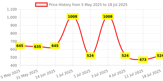myntra.com LILY Bra Full Coverage lily Price History Graph from 5 May 2025 to 18 Jul 2025