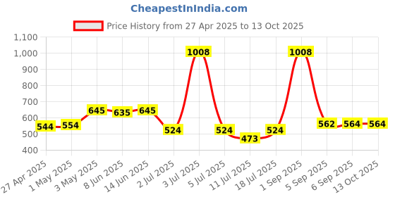 myntra.com LILY Bra Full Coverage lily Price History Graph from 27 Apr 2025 to 12 Oct 2025