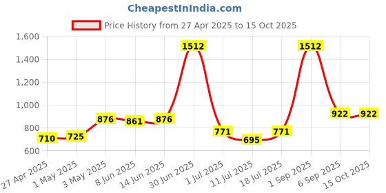 myntra.com LILY Bra Full Coverage lily Price History Graph from 27 Apr 2025 to 13 Oct 2025