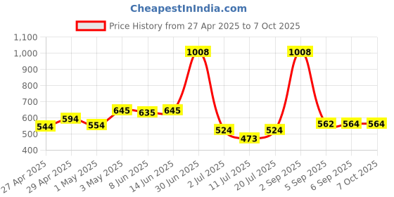 myntra.com LILY Bra Full Coverage lily Price History Graph from 27 Apr 2025 to 7 Oct 2025