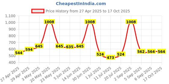 myntra.com LILY Bra Full Coverage lily Price History Graph from 27 Apr 2025 to 16 Oct 2025