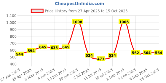 myntra.com LILY Bra Full Coverage lily Price History Graph from 27 Apr 2025 to 15 Oct 2025