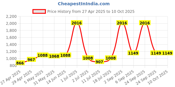 myntra.com LILY Bra Full Coverage lily Price History Graph from 27 Apr 2025 to 10 Oct 2025