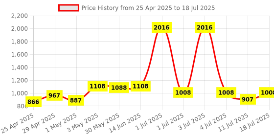 myntra.com LILY Bra Full Coverage lily Price History Graph from 25 Apr 2025 to 11 Jul 2025