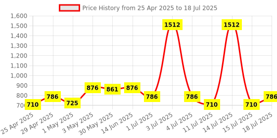 myntra.com LILY Bra Full Coverage lily Price History Graph from 25 Apr 2025 to 18 Jul 2025