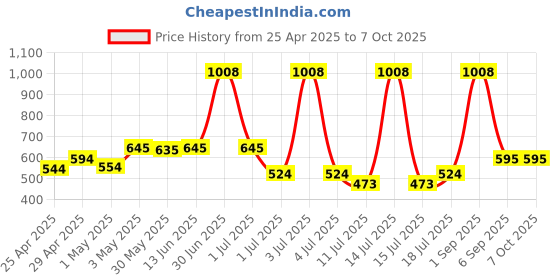 myntra.com LILY Bra Full Coverage lily Price History Graph from 25 Apr 2025 to 7 Oct 2025