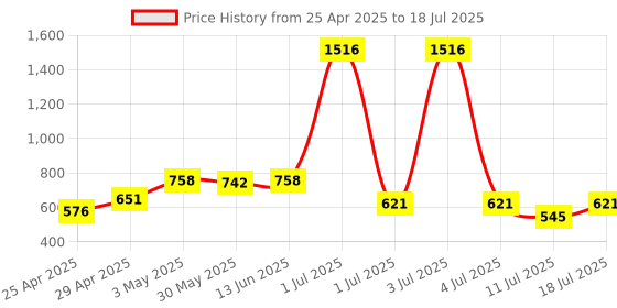 myntra.com LILY Bra Full Coverage lily Price History Graph from 25 Apr 2025 to 18 Jul 2025