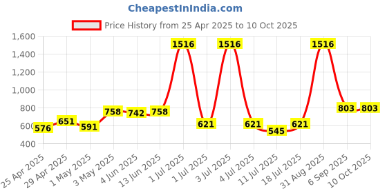 myntra.com LILY Bra Full Coverage lily Price History Graph from 25 Apr 2025 to 10 Oct 2025