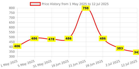 myntra.com LILY Bra Full Coverage lily Price History Graph from 1 May 2025 to 12 Jul 2025