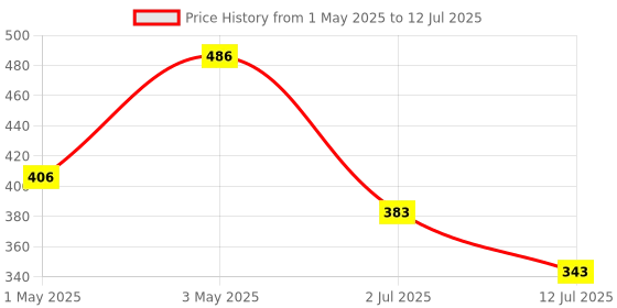 myntra.com LILY Bra Full Coverage lily Price History Graph from 1 May 2025 to 12 Jul 2025