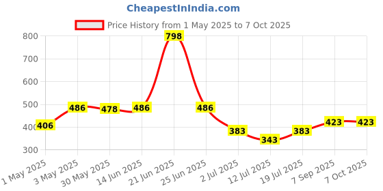 myntra.com LILY Bra Full Coverage lily Price History Graph from 1 May 2025 to 6 Oct 2025