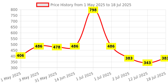 myntra.com LILY Bra Full Coverage lily Price History Graph from 1 May 2025 to 12 Jul 2025