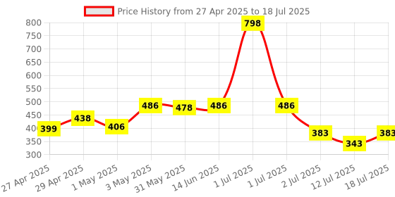 myntra.com LILY Bra Full Coverage lily Price History Graph from 27 Apr 2025 to 12 Jul 2025