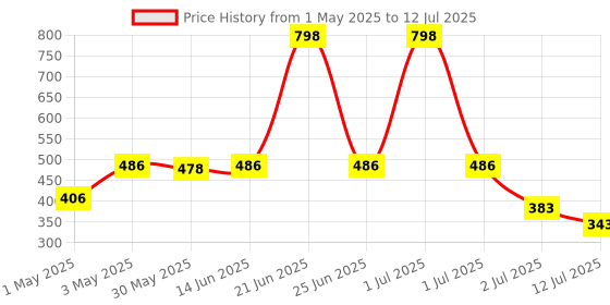 myntra.com LILY Bra Full Coverage lily Price History Graph from 1 May 2025 to 12 Jul 2025