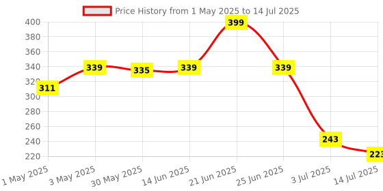 myntra.com LILY Bra Full Coverage lily Price History Graph from 1 May 2025 to 14 Jul 2025