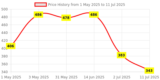 myntra.com LILY Bra Full Coverage lily Price History Graph from 1 May 2025 to 11 Jul 2025