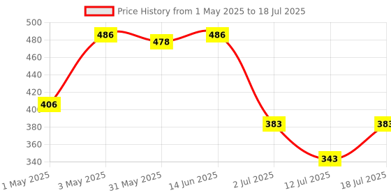 myntra.com LILY Bra Full Coverage lily Price History Graph from 1 May 2025 to 12 Jul 2025