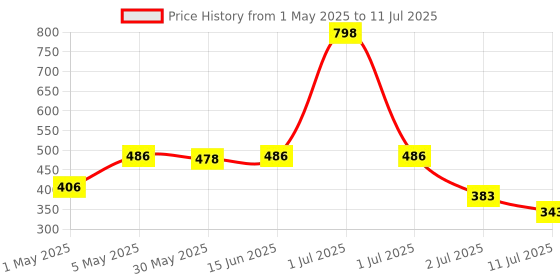 myntra.com LILY Bra Full Coverage lily Price History Graph from 1 May 2025 to 11 Jul 2025