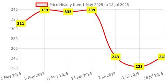 myntra.com LILY Bra Full Coverage lily Price History Graph from 1 May 2025 to 11 Jul 2025