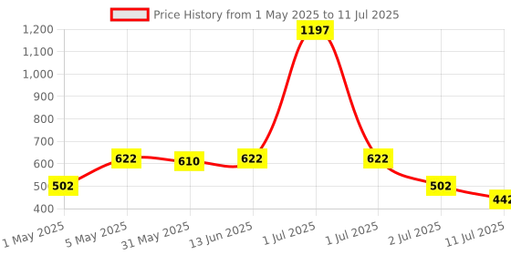 myntra.com LILY Bra Full Coverage lily Price History Graph from 1 May 2025 to 11 Jul 2025