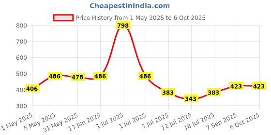 myntra.com LILY Bra Full Coverage lily Price History Graph from 1 May 2025 to 5 Oct 2025