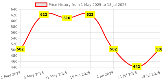 myntra.com LILY Bra Full Coverage lily Price History Graph from 1 May 2025 to 11 Jul 2025