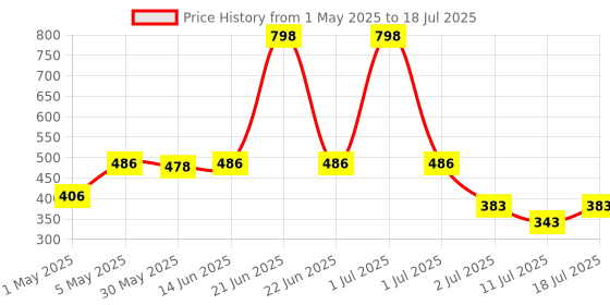 myntra.com LILY Bra Full Coverage lily Price History Graph from 1 May 2025 to 11 Jul 2025