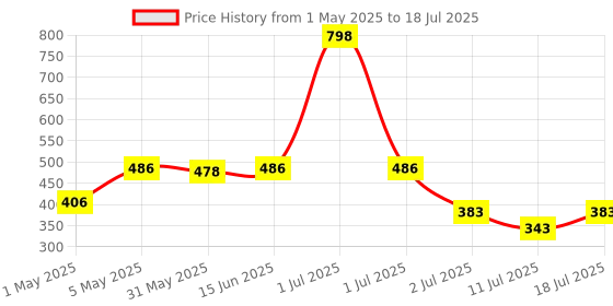 myntra.com LILY Bra Full Coverage lily Price History Graph from 1 May 2025 to 11 Jul 2025