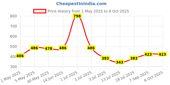 myntra.com LILY Bra Full Coverage lily Price History Graph from 1 May 2025 to 5 Oct 2025
