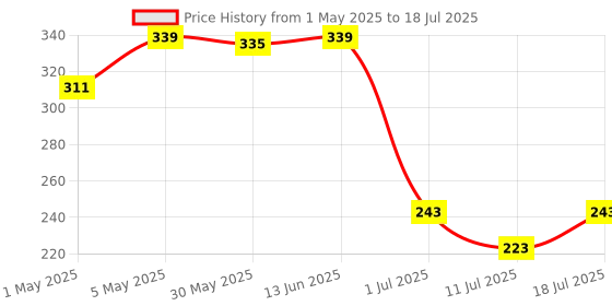 myntra.com LILY Bra Full Coverage lily Price History Graph from 1 May 2025 to 11 Jul 2025