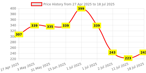 myntra.com LILY Bra Full Coverage lily Price History Graph from 27 Apr 2025 to 11 Jul 2025