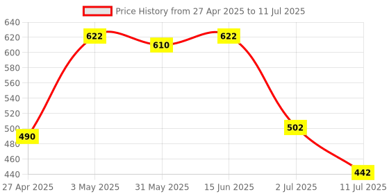 myntra.com LILY Bra Full Coverage lily Price History Graph from 27 Apr 2025 to 11 Jul 2025