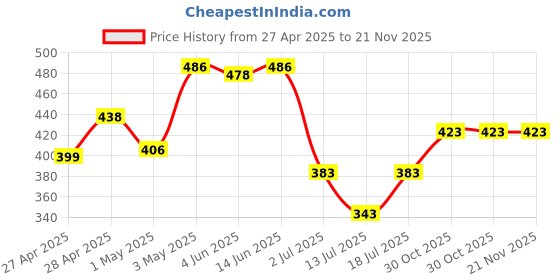 myntra.com LILY Bra Full Coverage lily Price History Graph from 27 Apr 2025 to 21 Nov 2025