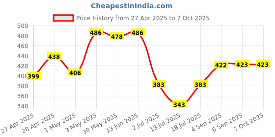 myntra.com LILY Bra Full Coverage lily Price History Graph from 27 Apr 2025 to 6 Oct 2025