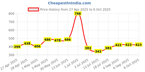 myntra.com LILY Bra Full Coverage lily Price History Graph from 27 Apr 2025 to 5 Oct 2025