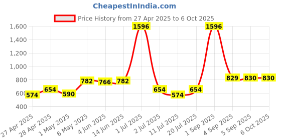 myntra.com LILY Bra Full Coverage lily Price History Graph from 27 Apr 2025 to 6 Oct 2025