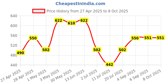 myntra.com LILY Bra Full Coverage lily Price History Graph from 27 Apr 2025 to 7 Oct 2025