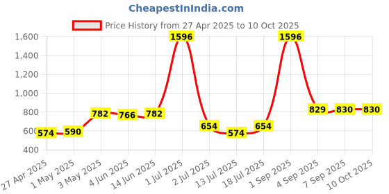 myntra.com LILY Bra Full Coverage lily Price History Graph from 27 Apr 2025 to 10 Oct 2025
