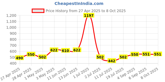 myntra.com LILY Bra Full Coverage lily Price History Graph from 27 Apr 2025 to 8 Oct 2025